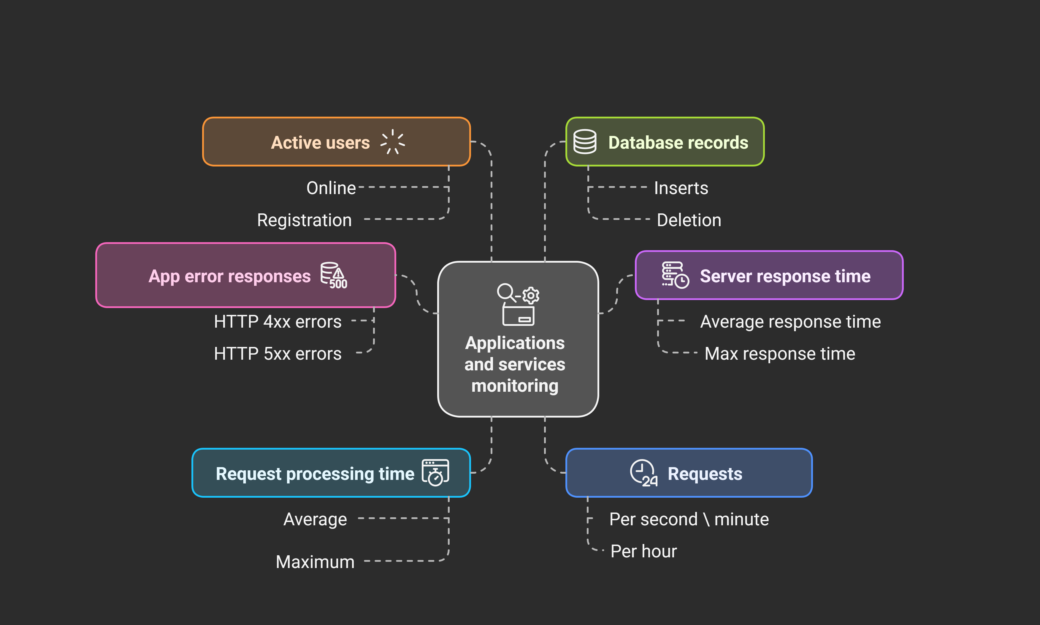 Applications monitoring