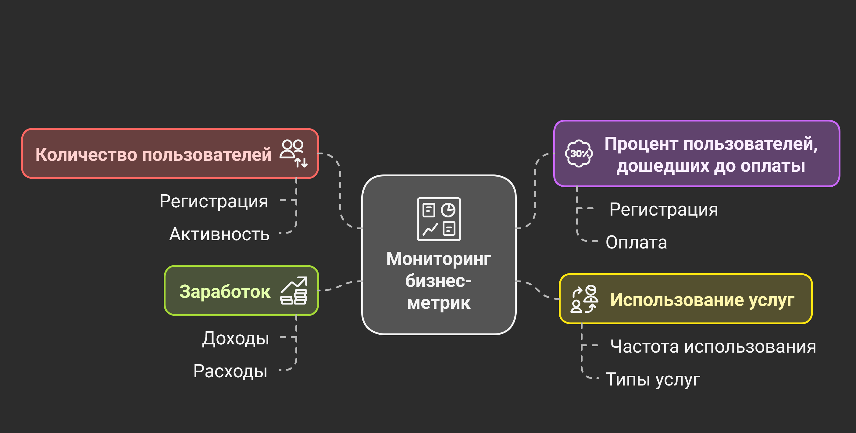 Мониторинг бизнес метрик