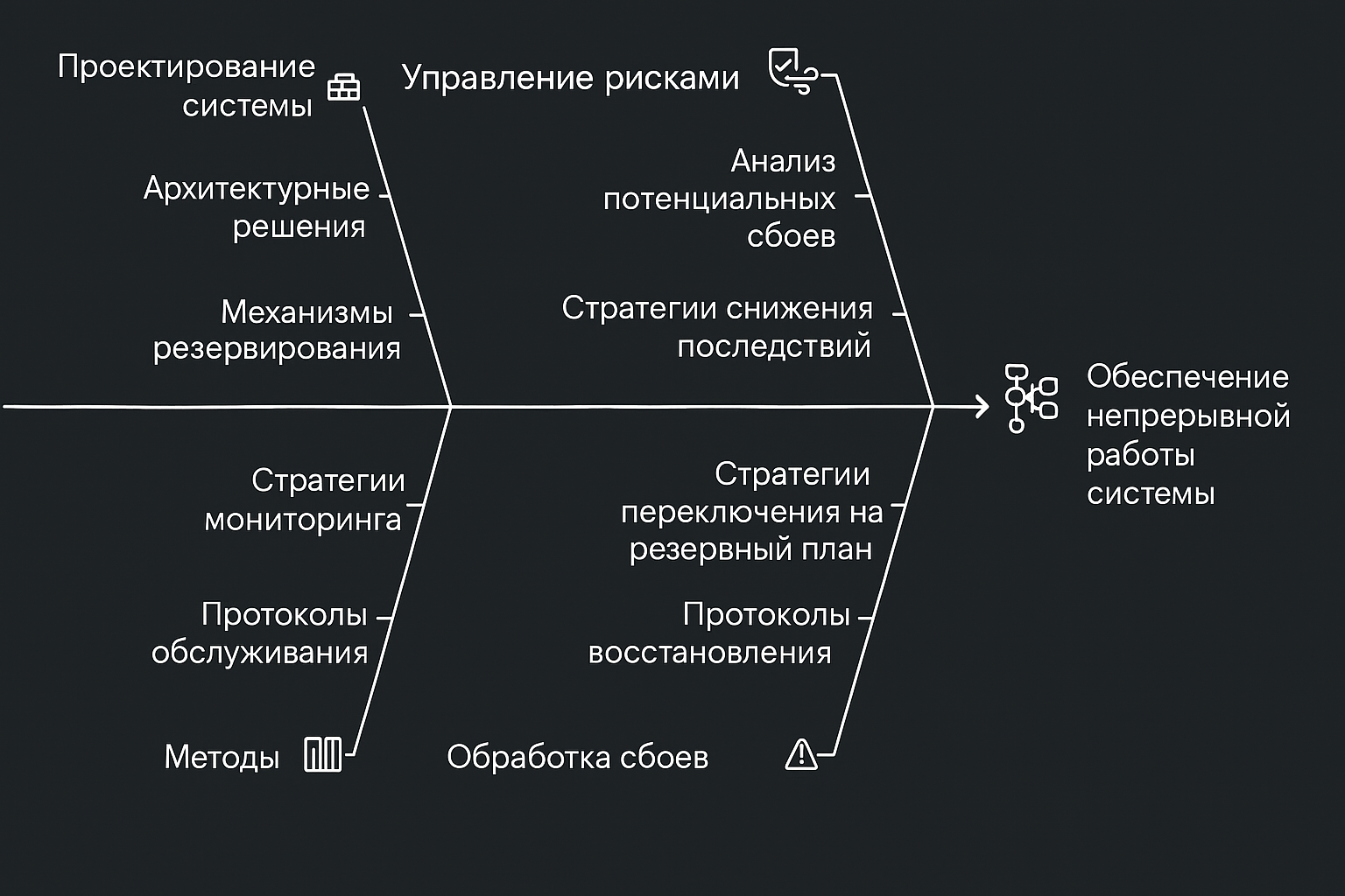 Компоненты высокой доступности