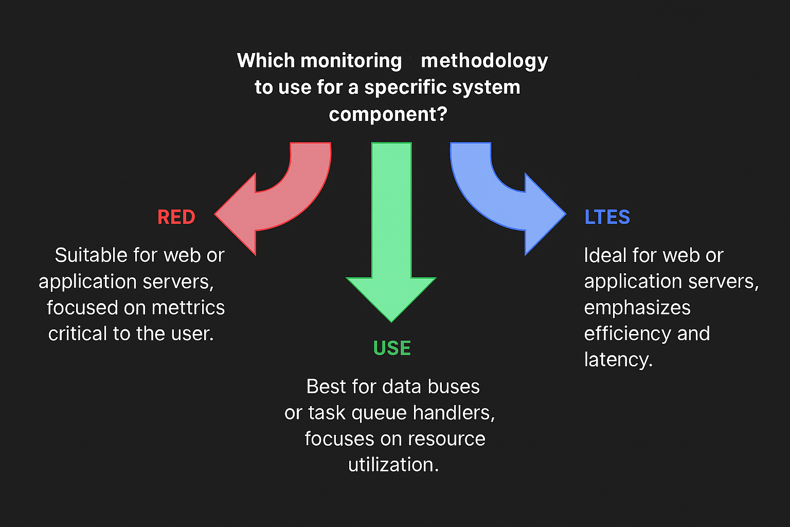 Choosing Methodology