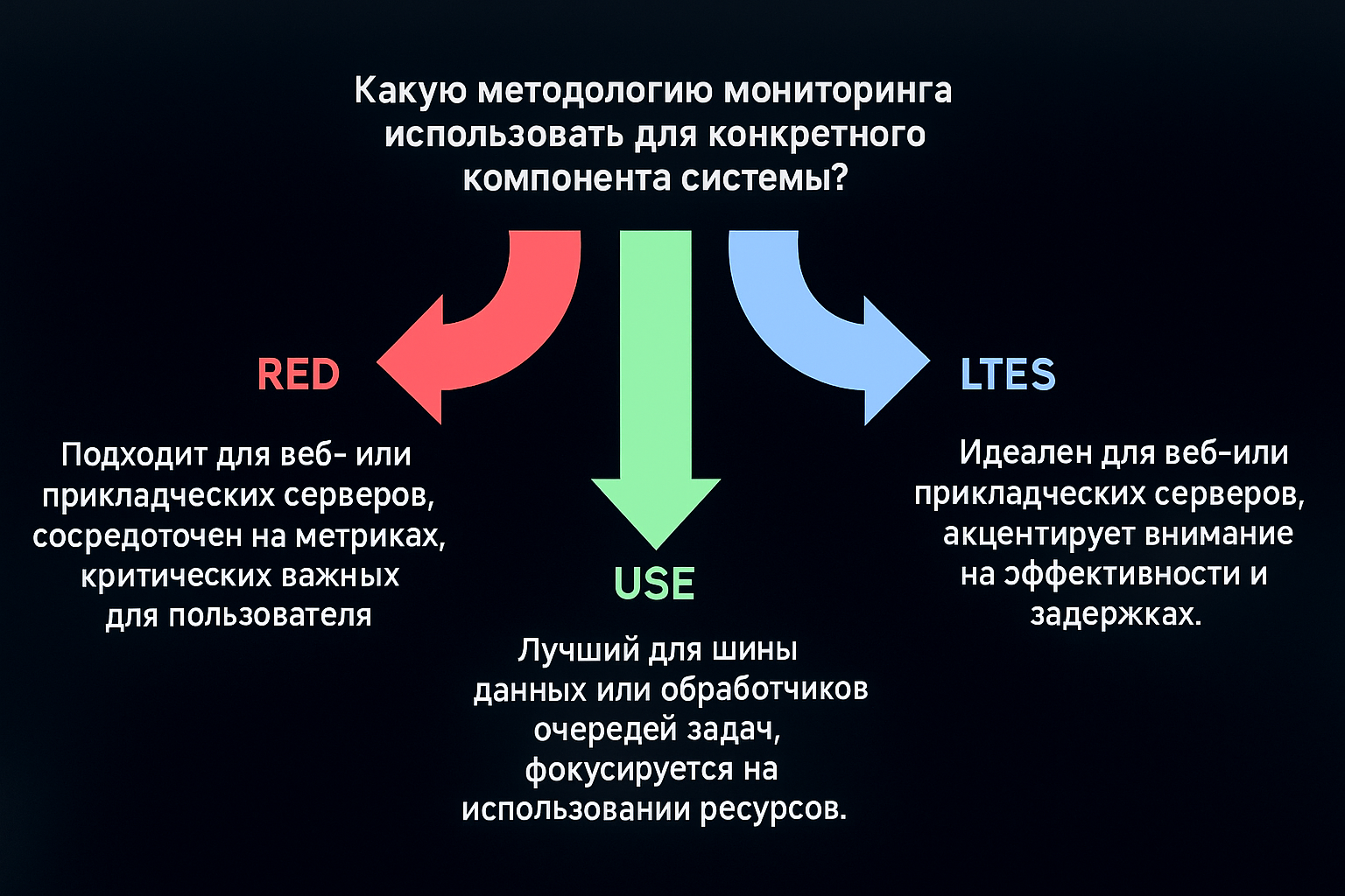 Выбор методологии