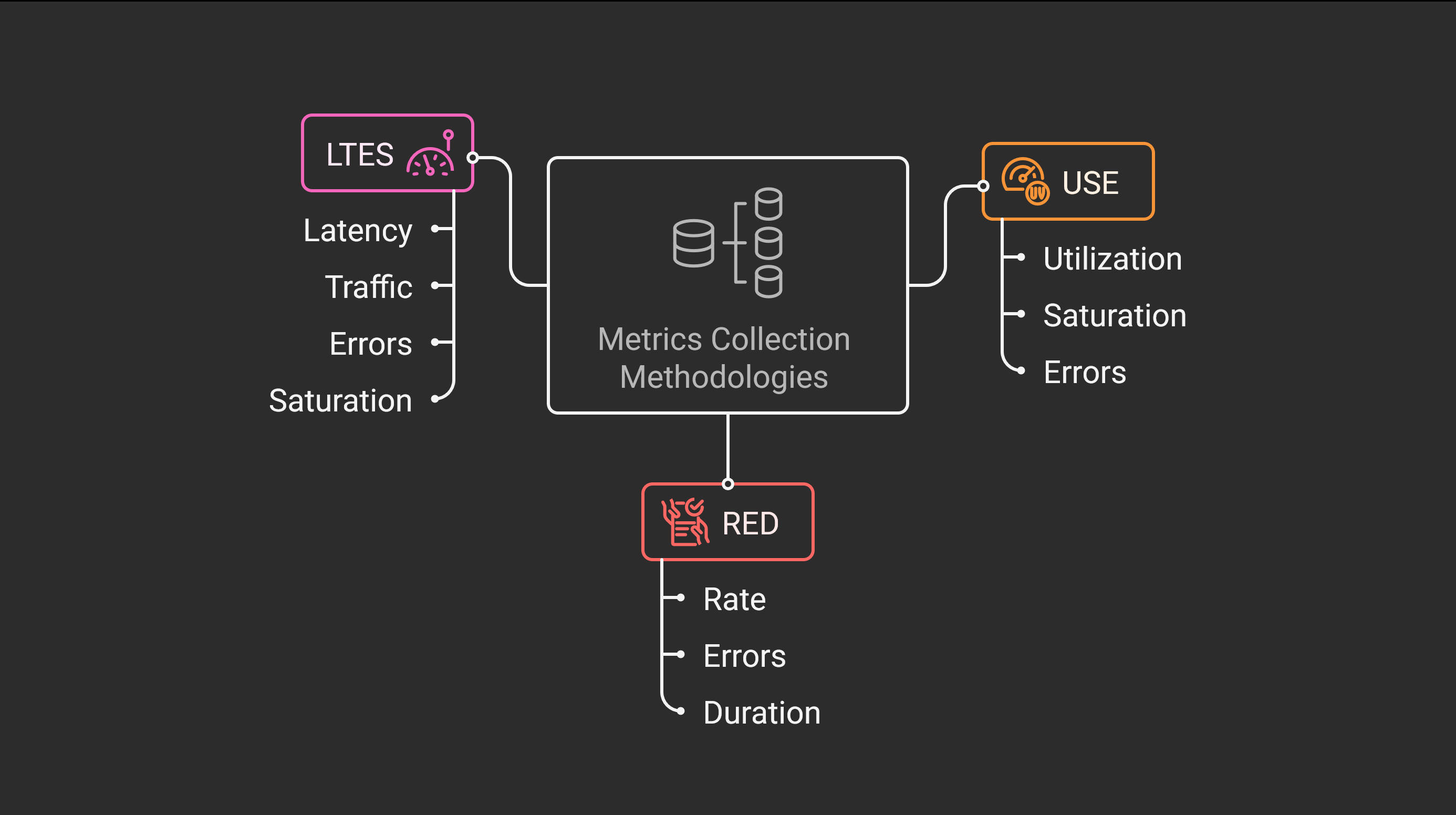Metric Methodologies