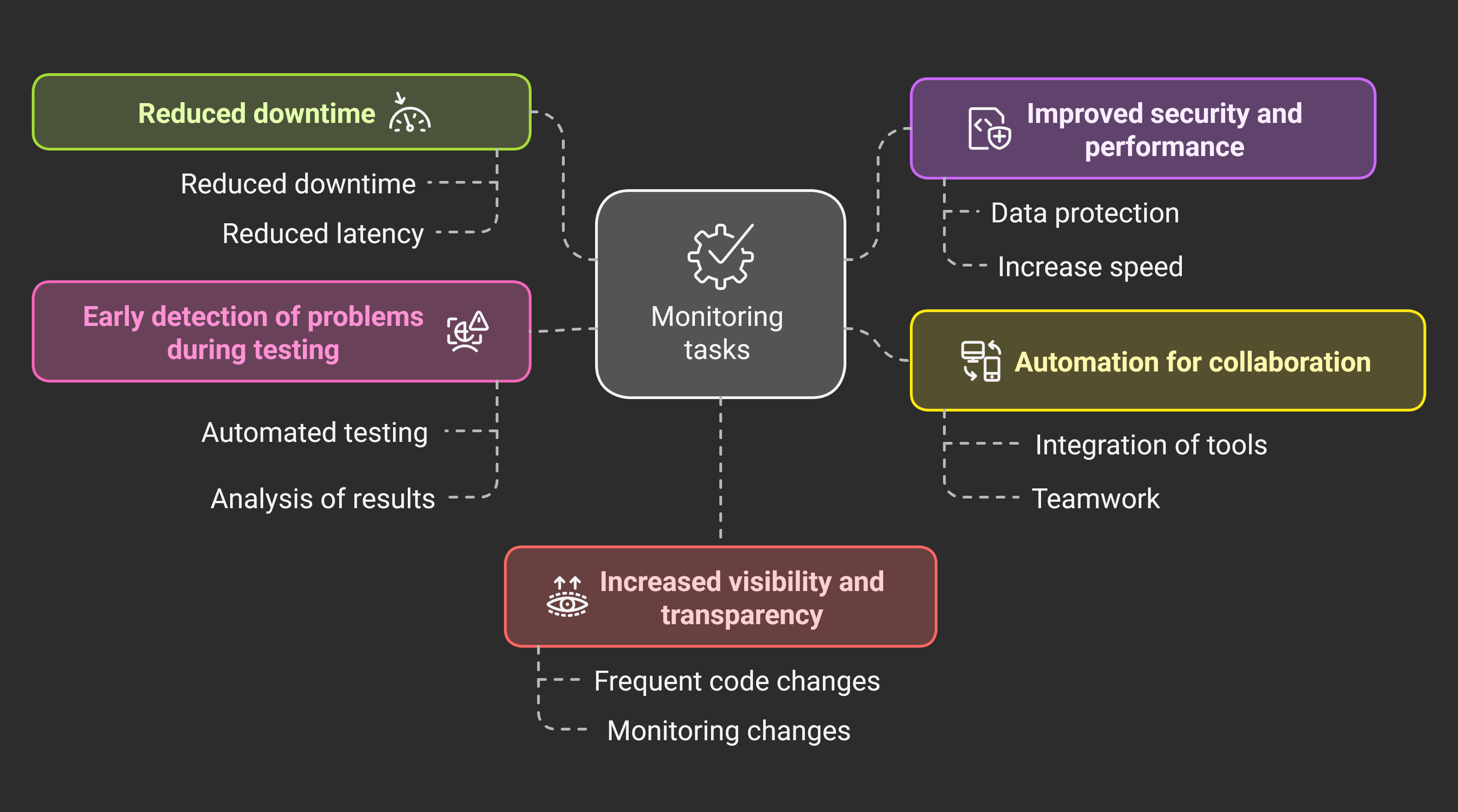 Monitoring Tasks