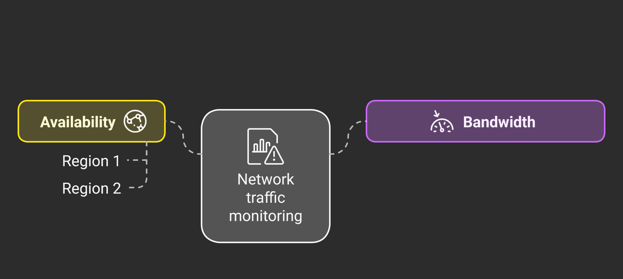 Networks monitoring